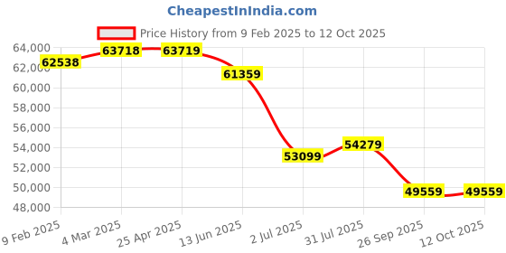industrybuying.com rs pro RS PROSolar PV Connector Assembly Toolkit, 2546594 rs pro Price History Graph from 9 Feb 2025 to 12 Oct 2025