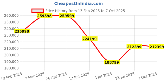 industrybuying.com RS PRO RS-SDS2352X-E Digital Bench Oscilloscope 2 Analog 16 Digital Channel, 2368985 rs pro Price History Graph from 13 Feb 2025 to 7 Oct 2025