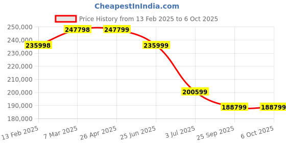 industrybuying.com RS PRO RS-SDS2352X-E Digital Bench Oscilloscope 2 Analog 16 Digital Channel RS Calibrated, 2369004 rs pro Price History Graph from 13 Feb 2025 to 6 Oct 2025