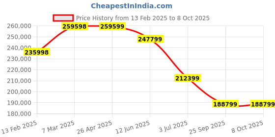 industrybuying.com RS PRO RS-SDS2352X-E Digital Bench Oscilloscope 2 Analog 16 Digital Channel UKAS Calibrated, 2369005 rs pro Price History Graph from 13 Feb 2025 to 8 Oct 2025