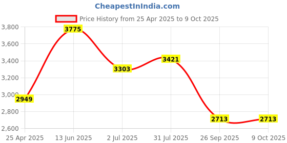 industrybuying.com RS PRO RS VP-3 Non Contact Voltage Indicator, 200V ac to 1000V ac Model No 1365672 rs pro Price History Graph from 25 Apr 2025 to 8 Oct 2025