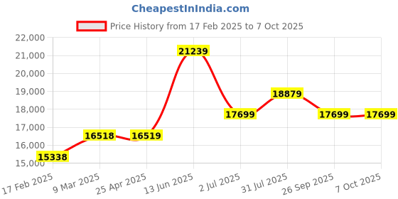 industrybuying.com RS PRO RS VP-4 Non Contact Voltage Indicator, 100V-1000V ac With RS Calibration Model No 1365749 rs pro Price History Graph from 17 Feb 2025 to 6 Oct 2025
