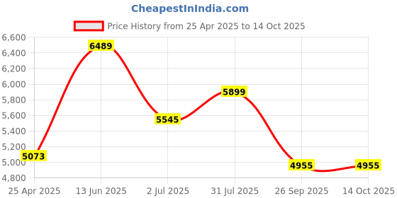 industrybuying.com RS PRO RS VP-4 Non Contact Voltage Indicator, 50V ac to 1000V ac Model No 1365675 rs pro Price History Graph from 25 Apr 2025 to 13 Oct 2025