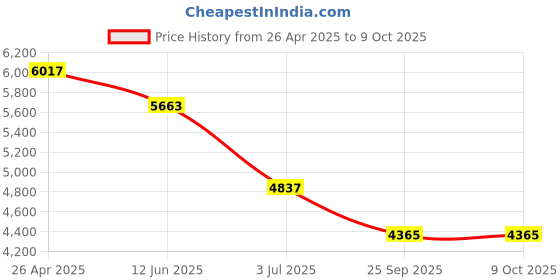 industrybuying.com RS PRO RS1013 Tone Generator, 1000Hz Tone Frequency Model No 1365673 rs pro Price History Graph from 26 Apr 2025 to 9 Oct 2025