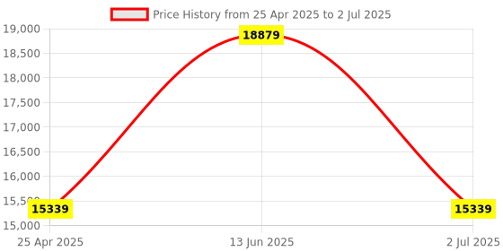 industrybuying.com RS PRO RS12 Handheld Digital Multimeter, 10A dc Max, 600V ac Max - RS Calibration Model No 1232004 rs pro Price History Graph from 25 Apr 2025 to 2 Jul 2025
