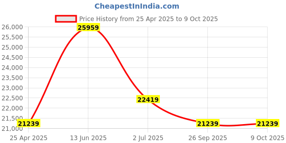 industrybuying.com RS PRO RS12 Handheld Digital Multimeter, 10A dc Max, 600V ac Max - UKAS Calibration  1232005 rs pro Price History Graph from 25 Apr 2025 to 9 Oct 2025