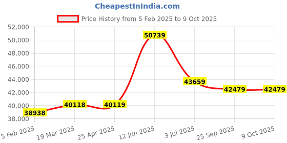 industrybuying.com RS PRO RS1260 Hygrometer, RS Calibration Model No 1232352 rs pro Price History Graph from 5 Feb 2025 to 9 Oct 2025