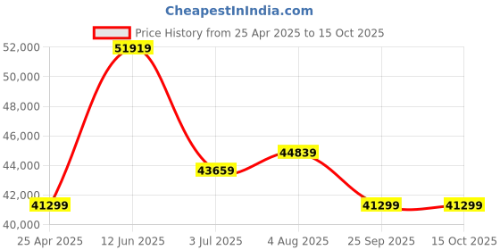 industrybuying.com RS PRO RS1260 Hygrometer, UKAS Calibration Model No 1232353 rs pro Price History Graph from 25 Apr 2025 to 14 Oct 2025
