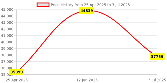 industrybuying.com RS PRO RS1327 Infrared Thermometer, +500 °C, +932 °F Max, Measurements With RS Calibration 1232312 rs pro Price History Graph from 25 Apr 2025 to 3 Jul 2025
