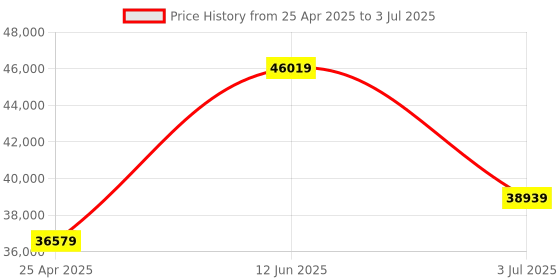 industrybuying.com RS PRO RS1327K Infrared Thermometer, +1350 °C, +1999°F Max, Measurements With RS Calibration 1232323 rs pro Price History Graph from 25 Apr 2025 to 3 Jul 2025