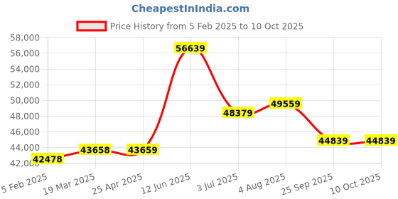 industrybuying.com RS PRO RS1360A Handheld Hygrometer, ±3 %RH Accuracy, +140 °F, +60 °C Max, 95%RH Max, RS Calibration Model No 1232372 rs pro Price History Graph from 5 Feb 2025 to 10 Oct 2025