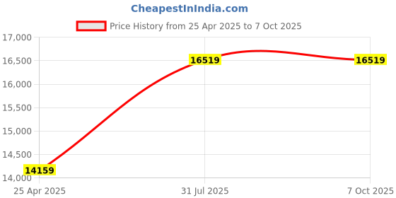 industrybuying.com RS PRO RS14 Digital Multimeter, RS380 Clampmeter, RS42 Digital Thermometer Multimeter Kit1446601 rs pro Price History Graph from 25 Apr 2025 to 7 Oct 2025