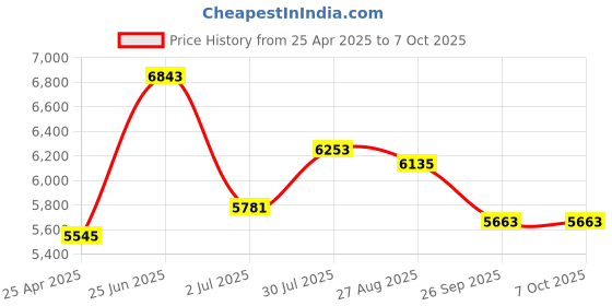 industrybuying.com RS PRO RS14 Handheld Digital Multimeter, 10A ac Max, 10A dc Max, 600V ac Max Model No 1231938 rs pro Price History Graph from 25 Apr 2025 to 7 Oct 2025