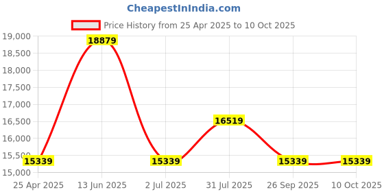industrybuying.com RS PRO RS14 Handheld Digital Multimeter, 10A ac Max, 10A dc Max, 600V ac Max - RS   1231997 rs pro Price History Graph from 25 Apr 2025 to 10 Oct 2025