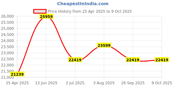 industrybuying.com RS PRO RS14 Handheld Digital Multimeter, 10A ac Max, 10A dc Max, 600V ac Max - UKAS   1231998 rs pro Price History Graph from 25 Apr 2025 to 8 Oct 2025