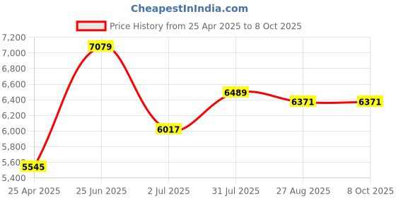 industrybuying.com RS PRO RS330 Clamp Meter, Max Current 400A ac Model No 1231936 rs pro Price History Graph from 25 Apr 2025 to 7 Oct 2025