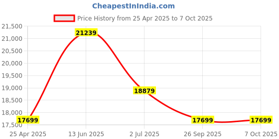 industrybuying.com RS PRO RS330 Clamp Meter, Max Current 400A ac With RS Calibration Model No 1231983 rs pro Price History Graph from 25 Apr 2025 to 6 Oct 2025