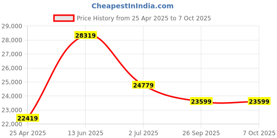 industrybuying.com RS PRO RS330 Clamp Meter, Max Current 400A ac With UKAS Calibration Model No 1231984 rs pro Price History Graph from 25 Apr 2025 to 7 Oct 2025