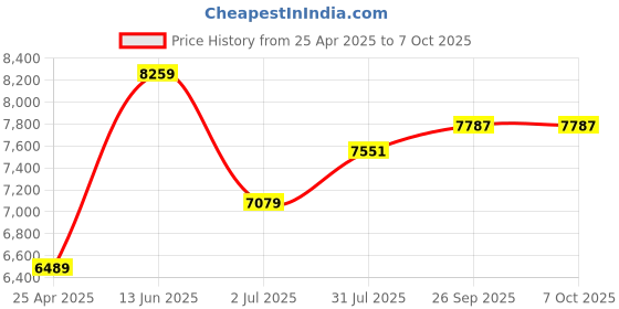 industrybuying.com RS PRO RS380 Clamp Meter, Max Current 400A ac CAT III 600 V Model No 1231935 rs pro Price History Graph from 25 Apr 2025 to 7 Oct 2025