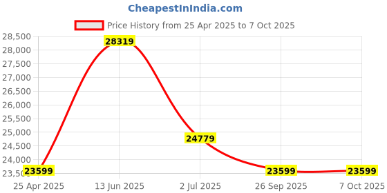 industrybuying.com RS PRO RS380 Clamp Meter, Max Current 400A ac CAT III 600 V With UKAS Calibration Model No 1231977 rs pro Price History Graph from 25 Apr 2025 to 6 Oct 2025