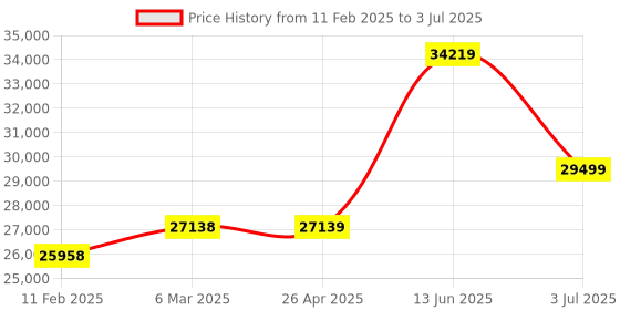 industrybuying.com RS PRO RS40 Wired Digital Thermometer, 1 Input(s), +200 °C, +392 °F Max, ±2 °C, ±4 °F Accuracy - RS Calibration Model No 1365740 rs pro Price History Graph from 11 Feb 2025 to 3 Jul 2025