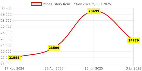 industrybuying.com RS PRO RS42 Wired Digital Thermometer, K Probe, 1 Input(s), +1300 °C, +2000 °F Max, ±0.5% + 1 °C, ±0.5% + 2 °F Accuracy Model No 1231990 rs pro Price History Graph from 17 Nov 2024 to 3 Jul 2025