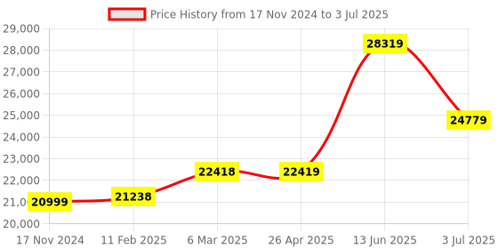 industrybuying.com RS PRO RS42 Wired Digital Thermometer, K Probe, 1 Input(s), +1300 °C, +2000 °F Max, ±0.5% + 1 °C, ±0.5% + 2 °F Accuracy Model No 1368873 rs pro Price History Graph from 17 Nov 2024 to 3 Jul 2025