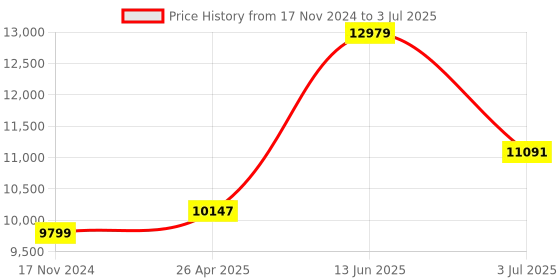industrybuying.com RS PRO RS42 Wired Digital Thermometer, K Probe, 2 Input(s), +1300 °C, +2000 °F Max, ±0.5% + 1 °C, ±0.5% + 2 °F Accuracy Model No 1231937 rs pro Price History Graph from 17 Nov 2024 to 3 Jul 2025