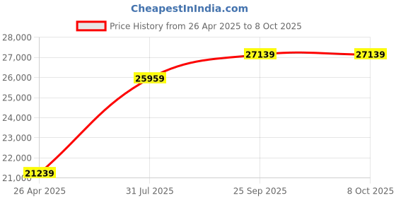 industrybuying.com RS PRO RS51 Wired Digital Thermometer, K Probe, 1 Input(s), +1300 °C, +1999°F Max, ±0.2 Reading +1°C % Accuracy Model No 1446605 (Each of 1 Kit) rs pro Price History Graph from 26 Apr 2025 to 7 Oct 2025