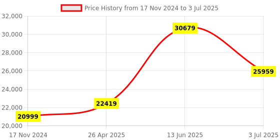industrybuying.com RS PRO RS53-II Wired Digital Thermometer, J, K Probe, 1 Input(s), +1372 °C, +2501 °F Max, ±0.1 % Accuracy Model No 1233217 rs pro Price History Graph from 17 Nov 2024 to 3 Jul 2025