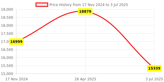industrybuying.com RS PRO RS55-II Wired Digital Thermometer, J, K Probe, 2 Input(s), +1372 °C, +2501 °F Max, ±0.7 K Accuracy Model No 1233218 rs pro Price History Graph from 17 Nov 2024 to 3 Jul 2025