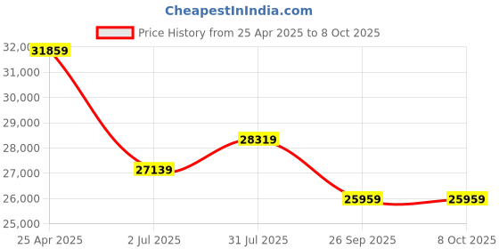 industrybuying.com RS PRO RS5500 Insulation Tester, 250V Min, 1000V Max, 2000MΩ Max, CAT III 1000V - RS Calibration Model No 1231955 rs pro Price History Graph from 25 Apr 2025 to 7 Oct 2025