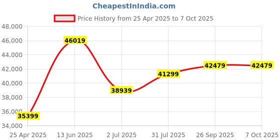 industrybuying.com RS PRO RS5500 Insulation Tester, 250V Min, 1000V Max, 2000MΩ Max, CAT III 1000V - UKAS Calibration Model No 1231956 rs pro Price History Graph from 25 Apr 2025 to 7 Oct 2025
