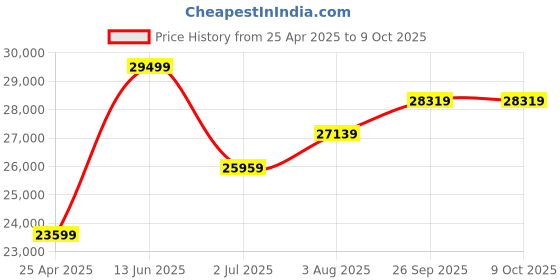 industrybuying.com RS PRO RS5500 Insulation Tester, 250V Min, 1000V Max, 2GΩ Max, CAT III 1000V Model No 1231931 rs pro Price History Graph from 25 Apr 2025 to 8 Oct 2025