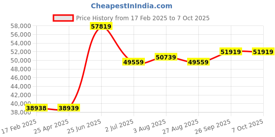 industrybuying.com RS PRO RS5505 Insulation Tester, 125V Min, 1000V Max, 4000MΩ Max, CAT III 1000V - RS Calibration Model No 1231969 rs pro Price History Graph from 17 Feb 2025 to 7 Oct 2025