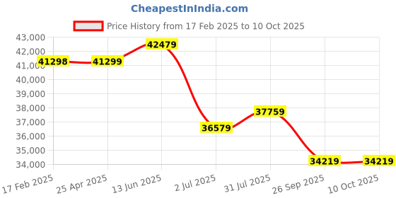industrybuying.com RS PRO RS5505 Insulation Tester, 125V Min, 1000V Max, 4000MΩ Max, CAT III 1000V - UKAS Calibration Model No 1231970 rs pro Price History Graph from 17 Feb 2025 to 9 Oct 2025