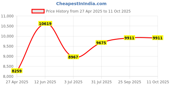 industrybuying.com RS PRO RS9010 Phase Rotation Tester, CAT III 600 V, CAT IV 300 V, 400Hz Max, 690V ac Max  1231933 rs pro Price History Graph from 27 Apr 2025 to 11 Oct 2025