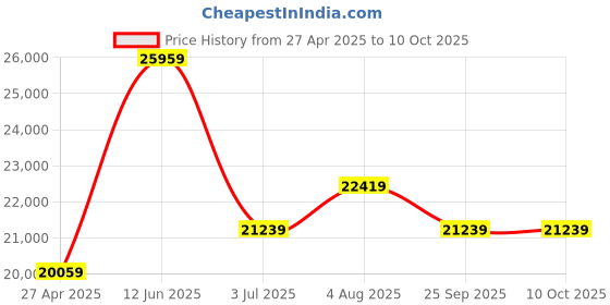 industrybuying.com RS PRO RS9010 Phase Rotation Tester, CAT III 600 V, CAT IV 300 V, 400Hz Max, 690V ac Max 1231966 rs pro Price History Graph from 27 Apr 2025 to 10 Oct 2025