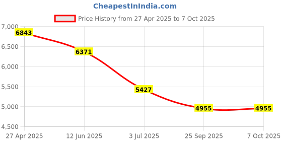 industrybuying.com RS PRO RS9020 Phase Rotation Tester, CAT III 300 V, 400Hz Max, 400V ac Max Model No 1231932 rs pro Price History Graph from 27 Apr 2025 to 6 Oct 2025