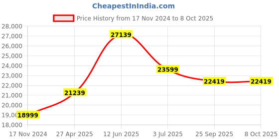 industrybuying.com RS PRO RS9020 Phase Rotation Tester, CAT III 300 V, 400Hz Max, 400V ac Max RS Calibration 1231962 rs pro Price History Graph from 17 Nov 2024 to 7 Oct 2025