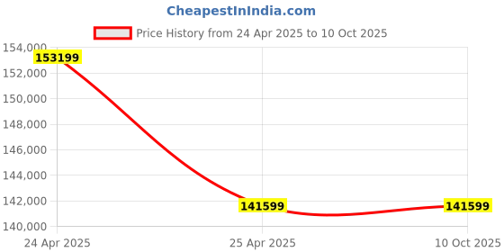 industrybuying.com RS PRO RSDM-9060 Bench Digital Multimeter, True RMS Model No 1919721 rs pro Price History Graph from 24 Apr 2025 to 10 Oct 2025