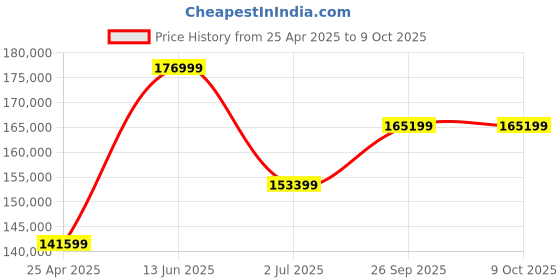 industrybuying.com RS PRO RSDM-9061 Bench Digital Multimeter, True RMS Model No 1919720 rs pro Price History Graph from 25 Apr 2025 to 8 Oct 2025
