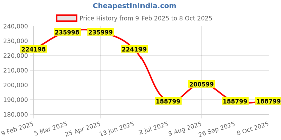 industrybuying.com RS PRO RSDM-9061 Bench Digital Multimeter, True RMS - RS Calibration Model No 1919775 rs pro Price History Graph from 9 Feb 2025 to 7 Oct 2025