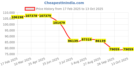industrybuying.com RS PRO RSDM3045X Bench Digital Multimeter, True RMS, 10A ac , 10A dc , 750V ac  - UKAS 1882709 rs pro Price History Graph from 17 Feb 2025 to 13 Oct 2025