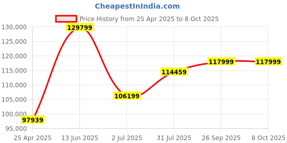industrybuying.com RS PRO RSDM3045X Bench Digital Multimeter, True RMS, 10A ac Max, 10A dc Max, 750V ac Max  1882476 rs pro Price History Graph from 25 Apr 2025 to 8 Oct 2025