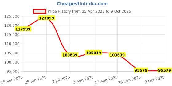 industrybuying.com RS PRO RSDM3055 Bench Digital Multimeter, True RMS, 10A ac , 10A dc , 750V ac  - UKAS 1236610 rs pro Price History Graph from 25 Apr 2025 to 8 Oct 2025