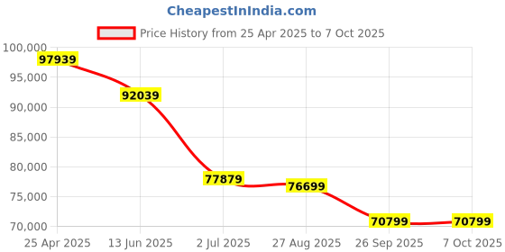 industrybuying.com RS PRO RSDM3055 Bench Digital Multimeter, True RMS, 10A ac Max, 10A dc Max, 750V ac Max  1236465 rs pro Price History Graph from 25 Apr 2025 to 6 Oct 2025