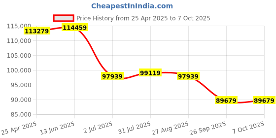 industrybuying.com RS PRO RSDM3055 Bench Digital Multimeter, True RMS, 10A ac Max, 10A dc Max, 750V ac Max - RS 1236609 rs pro Price History Graph from 25 Apr 2025 to 7 Oct 2025