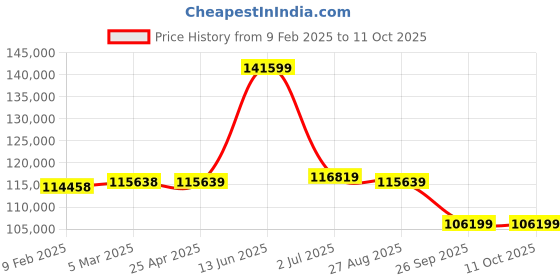 industrybuying.com RS PRO RSDM3055A Bench Digital Multimeter, True RMS, 10A ac , 10A dc , 750V ac  - UKAS 1236623 rs pro Price History Graph from 9 Feb 2025 to 11 Oct 2025