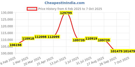 industrybuying.com RS PRO RSDM3055A Bench Digital Multimeter, True RMS, 10A ac Max, 10A dc Max, 750V ac Max  1236622 rs pro Price History Graph from 6 Feb 2025 to 7 Oct 2025